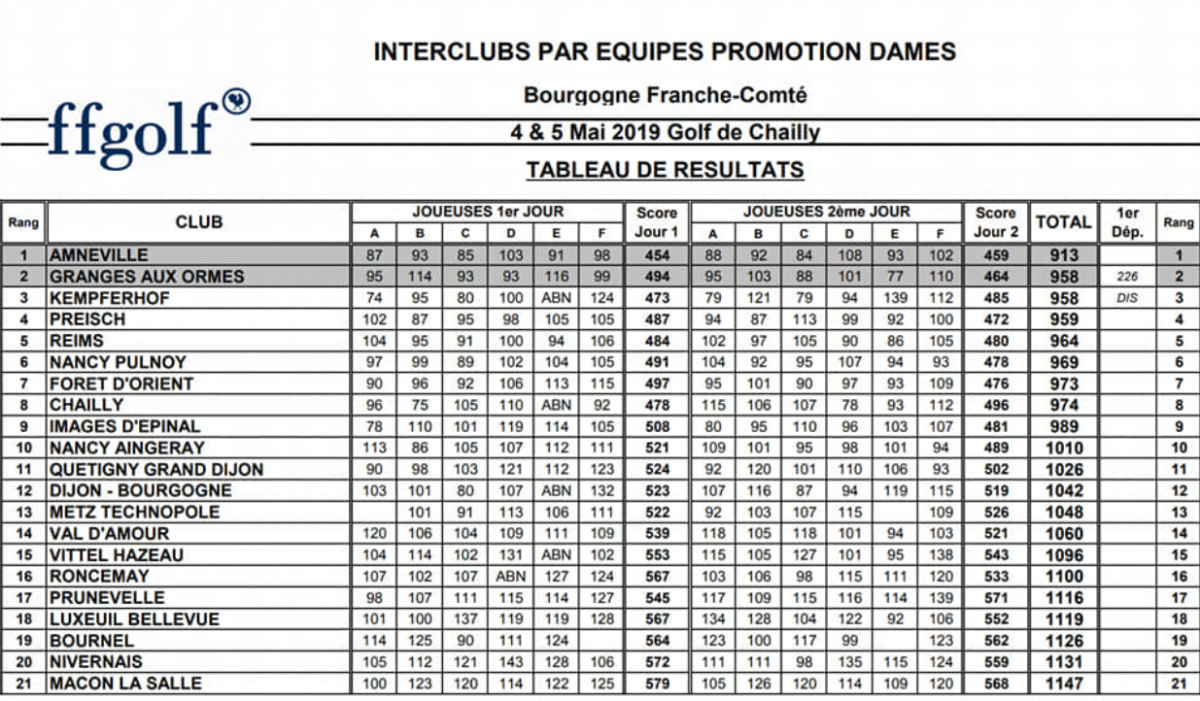 Resultats promo femmes chailly