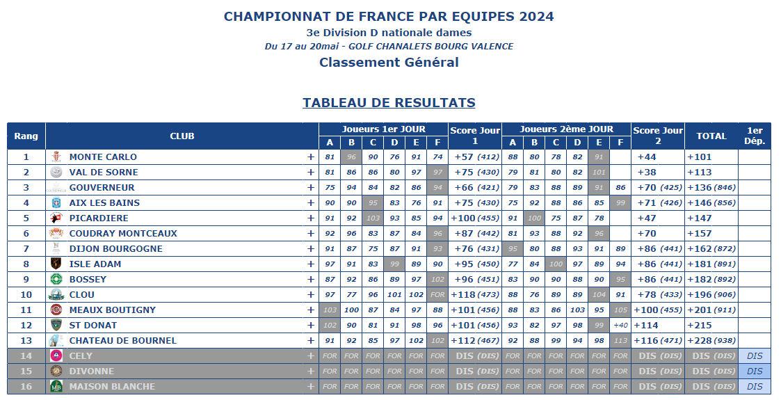 Classement general