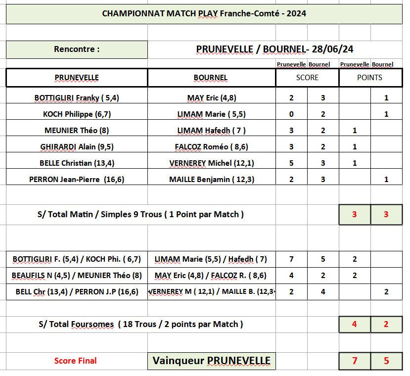 Resultats bournel