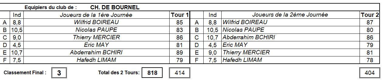 Resultats equipe bournel